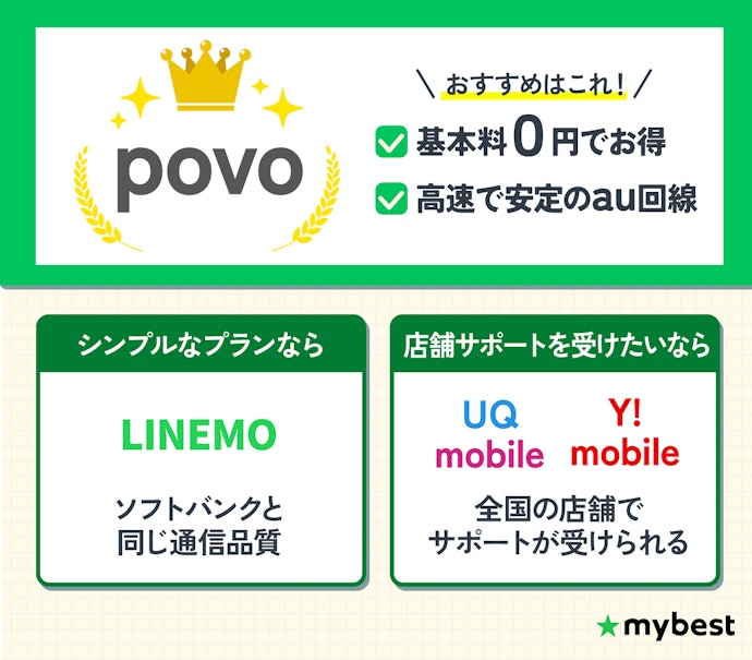 【結論】即日開通の格安SIMを選ぶなら、安さ・通信速度・つながりやすさがそろうpovoがベスト