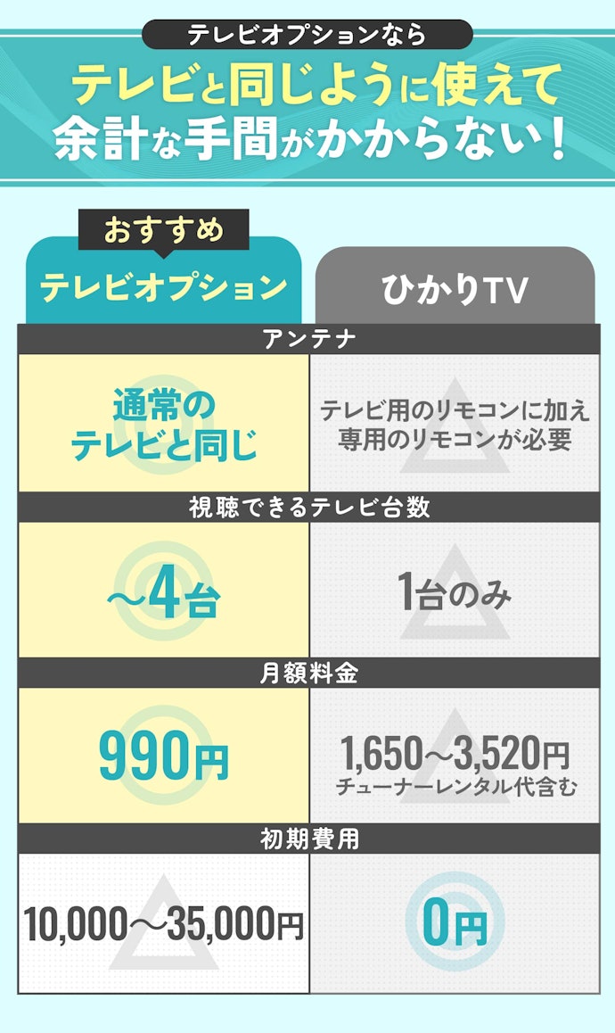 テレビを視聴したいなら、テレビオプション対応の光回線・ネット回線を選ぼう