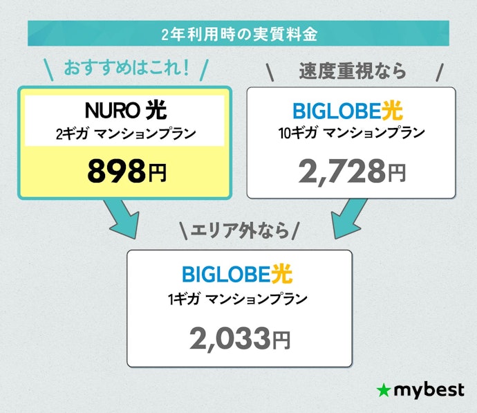 マンションの光回線は対応エリアと実質料金の安さで選ぼう!