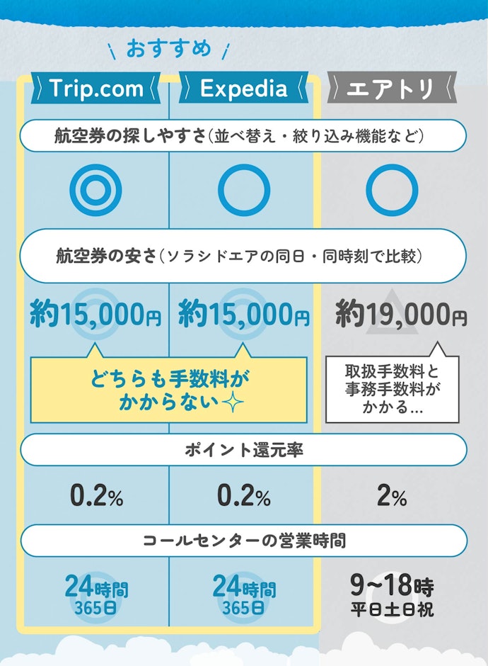 【結論】航空券比較予約サイトを選ぶなら、探しやすさ・安さ・ポイント還元制度がそろったものがおすすめ