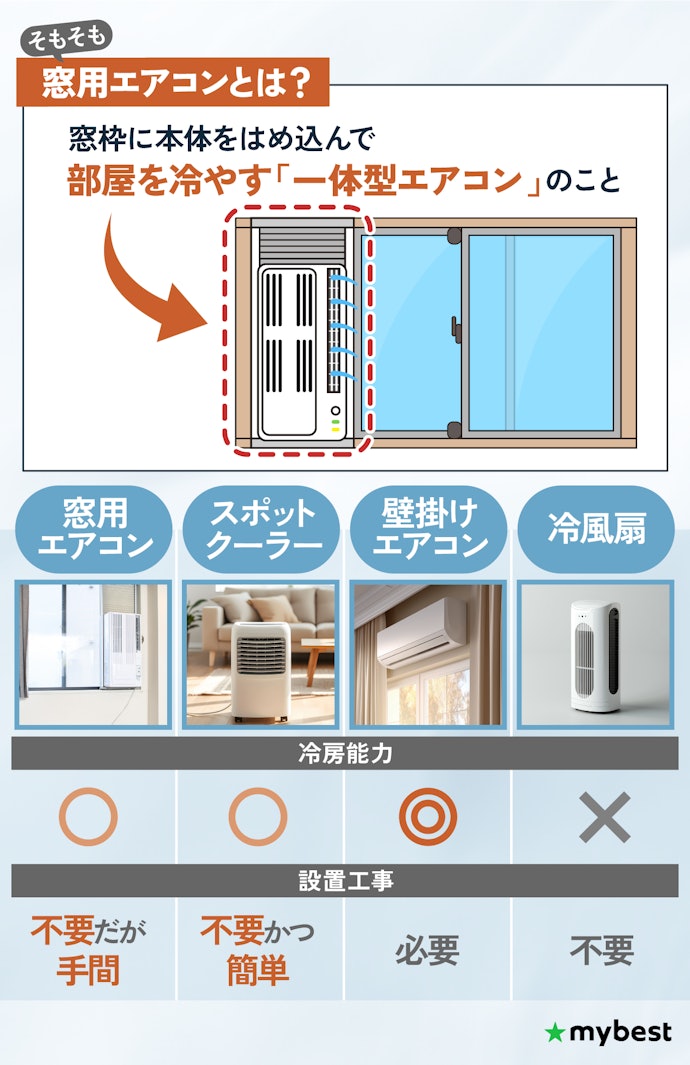 窓用エアコンとは?スポットクーラー・壁掛けエアコン・冷風扇との違いは?
