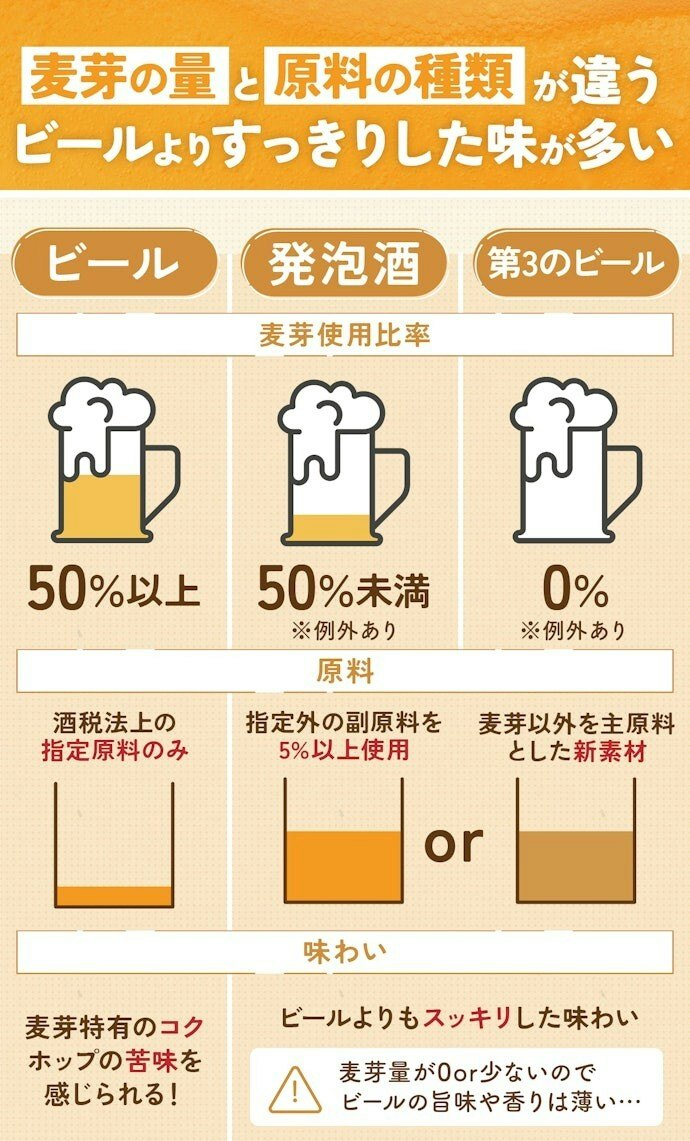 発泡酒・第3のビールとは?ビールとの違いは?
