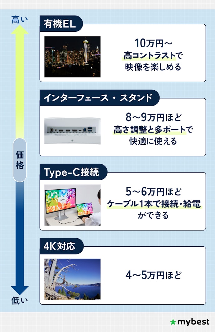 32インチモニターの価格の相場を解説!