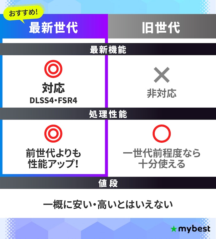グラボの買い時はいつ?旧世代はお得?