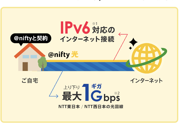 フレッツ光のプロバイダって不要?フレッツ光と同じ回線を選ぶには?