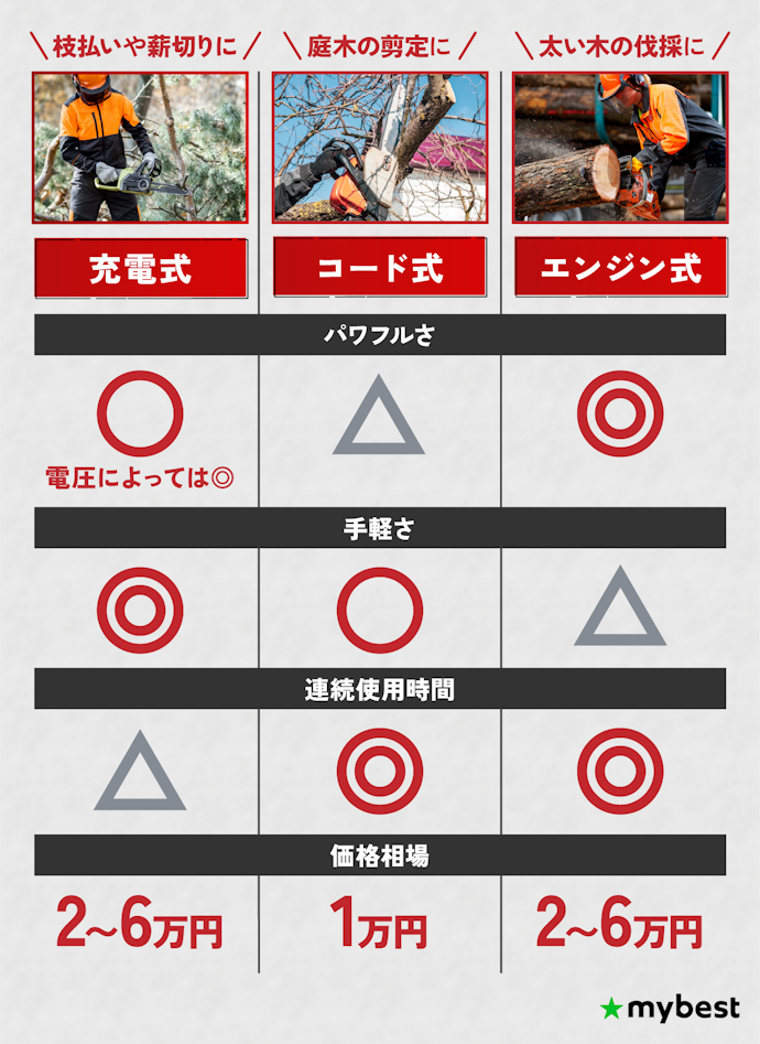 まずは3種類の動力タイプから選ぶ!作業内容に合わせてチェック