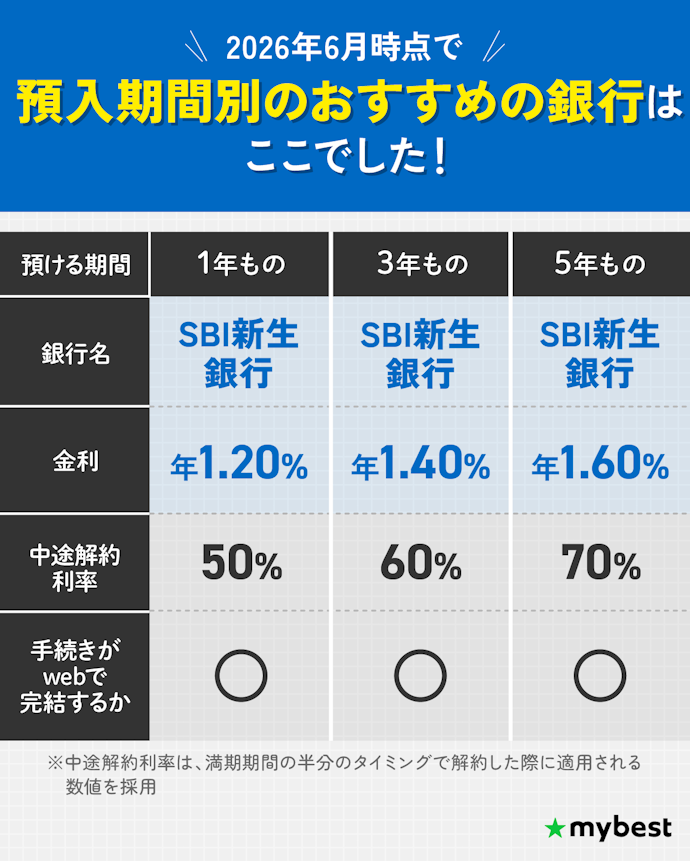 【結論】預入期間が1・3・5年ならSBI新生銀行がおすすめ!