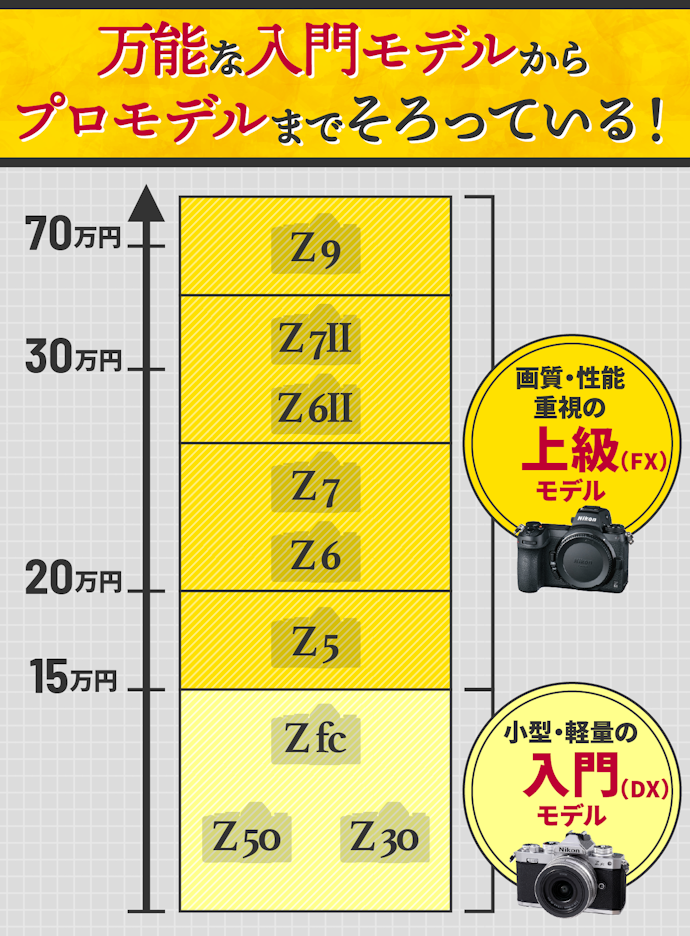ニコンのミラーレスのラインナップや価格帯は?初心者向けモデルはどれ?