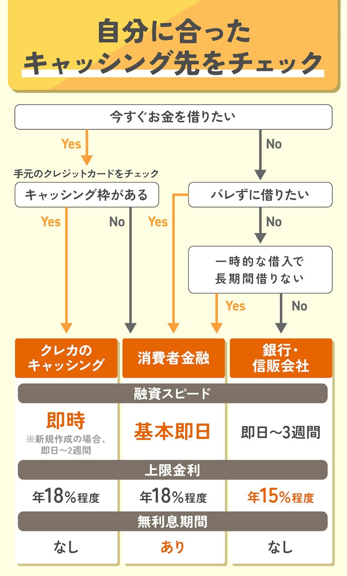 即日でキャッシングしたいなら、クレカのキャッシング機能か消費者金融が候補に