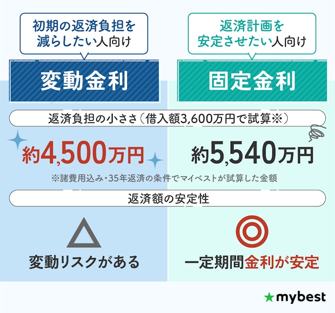 変動金利と固定金利どちらがおすすめ?