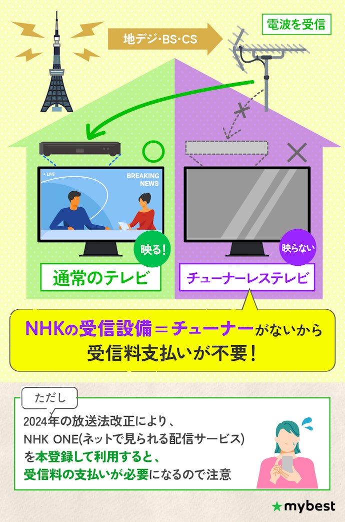 チューナーレステレビはNHKの受信料を支払わなくていい?