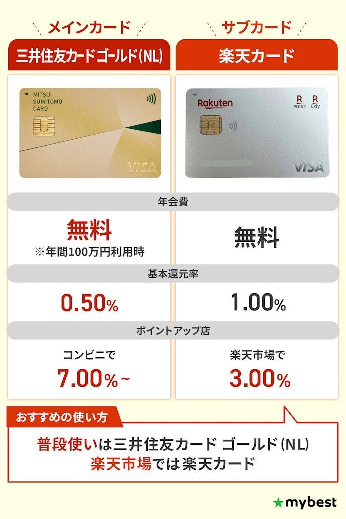 【30〜40代】条件付き年会費無料×特定のお店でポイント高還元の組み合わせがおすすめ!