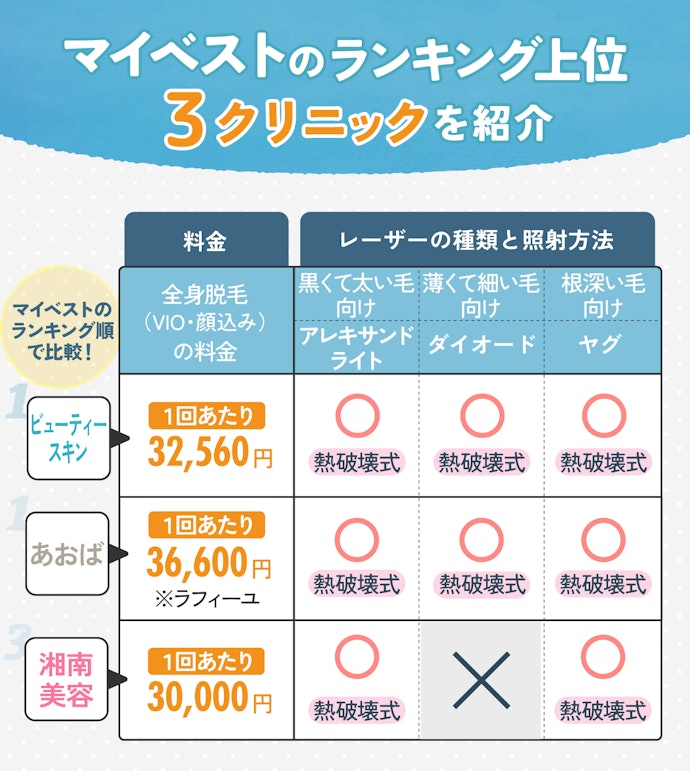 【結論】料金の安さとレーザーの種類数を兼ね備えた都度払い脱毛クリニックがおすすめ