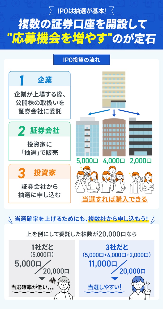 IPO投資で当選確率を上げる方法は?