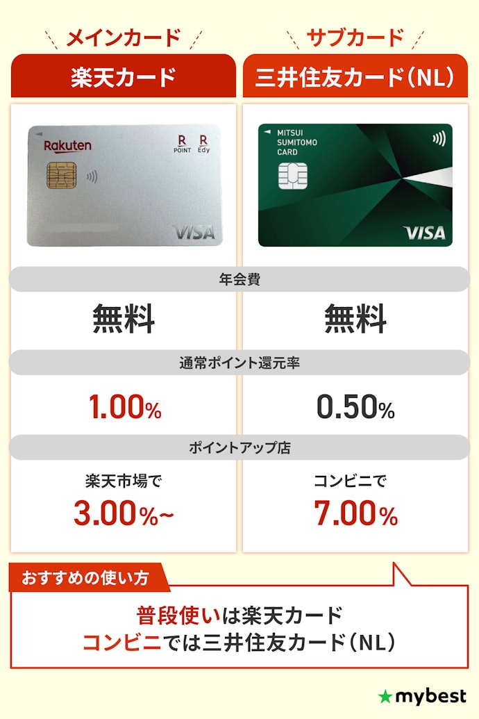 【楽天市場×コンビニをよく使う人に!】楽天カード×三井住友カード(NL)