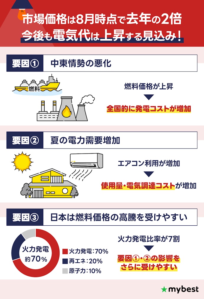 2026年の電気代はどうなる?今後の動向と高騰リスクを解説!