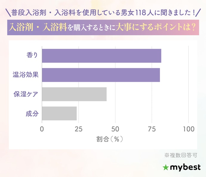 入浴剤・入浴料を購入するときの大事にしたいポイントは?