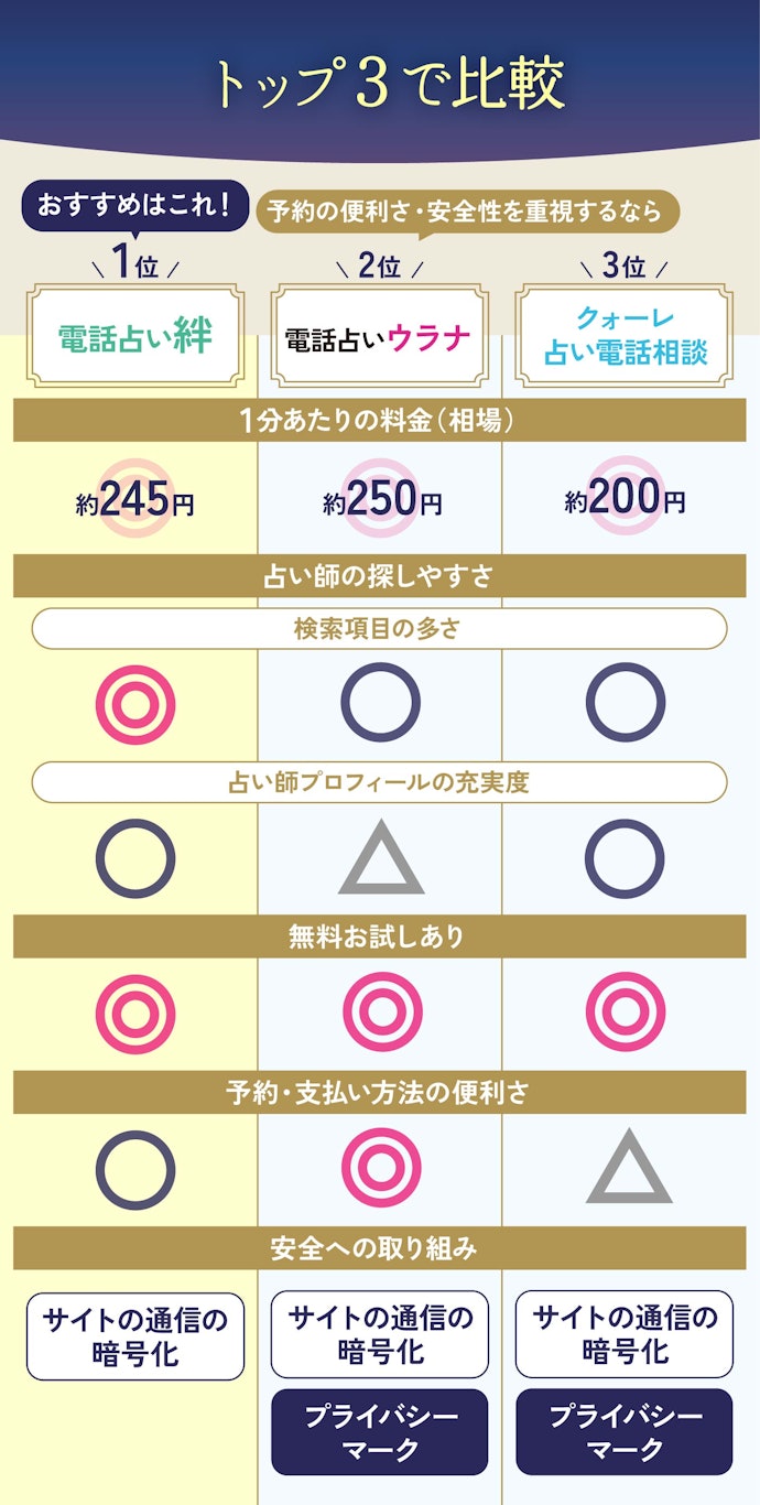【結論】自分に合う占い師を探しやすく、料金がお手頃な電話占いを選ぼう
