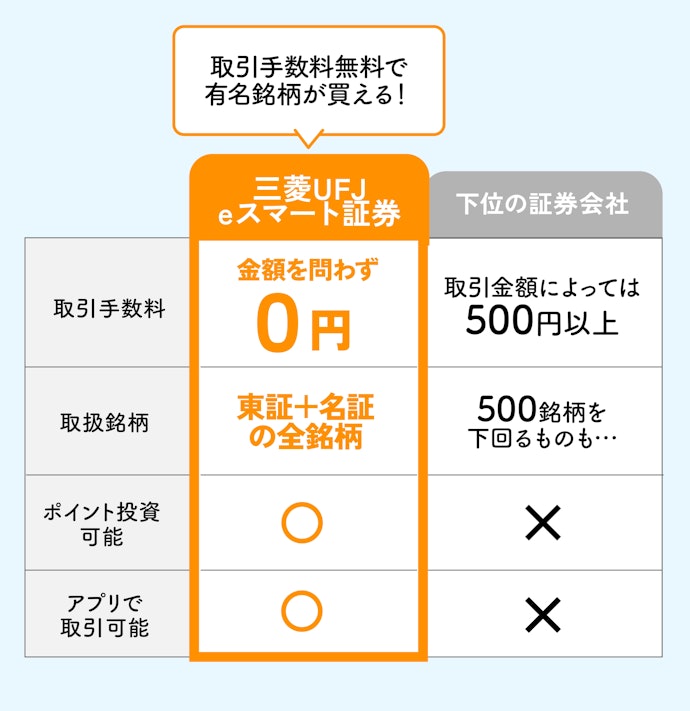 【結論】手数料が安く取扱銘柄が十分な「三菱UFJ eスマート証券」がおすすめ!
