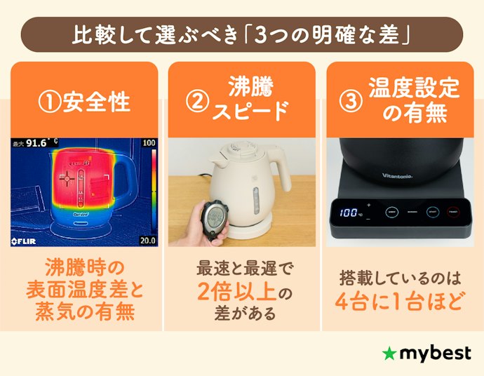 電気ケトルは何で差がつく?沸騰スピードと安全性に注目