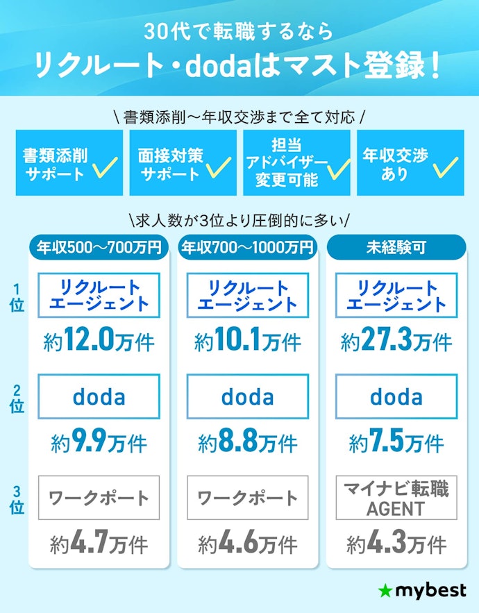 【結論】30代は転職エージェントの複数併用がおすすめ!リクルート・dodaはマスト登録