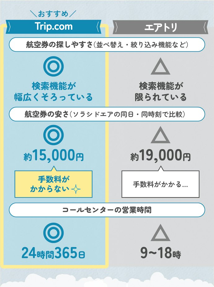 【結論】Trip.comがおすすめ!探しやすさ・お得さ・トラブル対応がそろっている