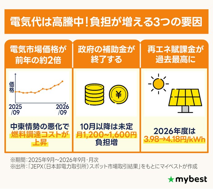2026年9月現在、関東の電気代の動向は?今後も高くなる?