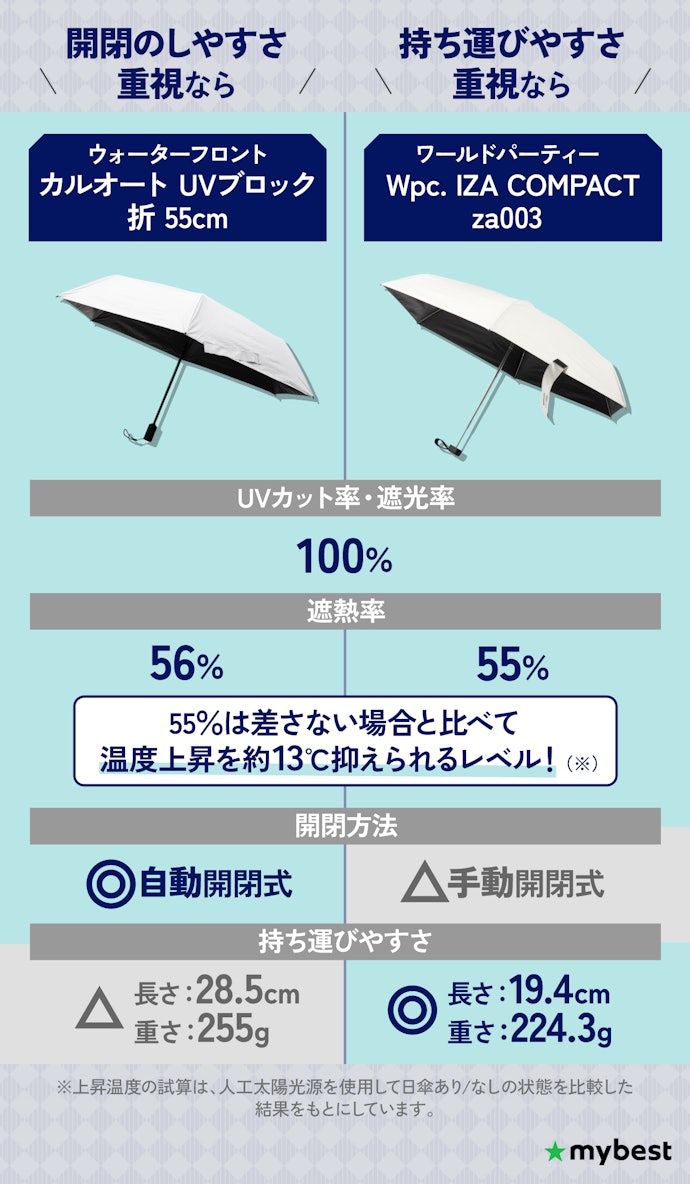 【結論】UVカット率・遮光率が100%は当たり前!遮熱率や使いやすさで選ぼう