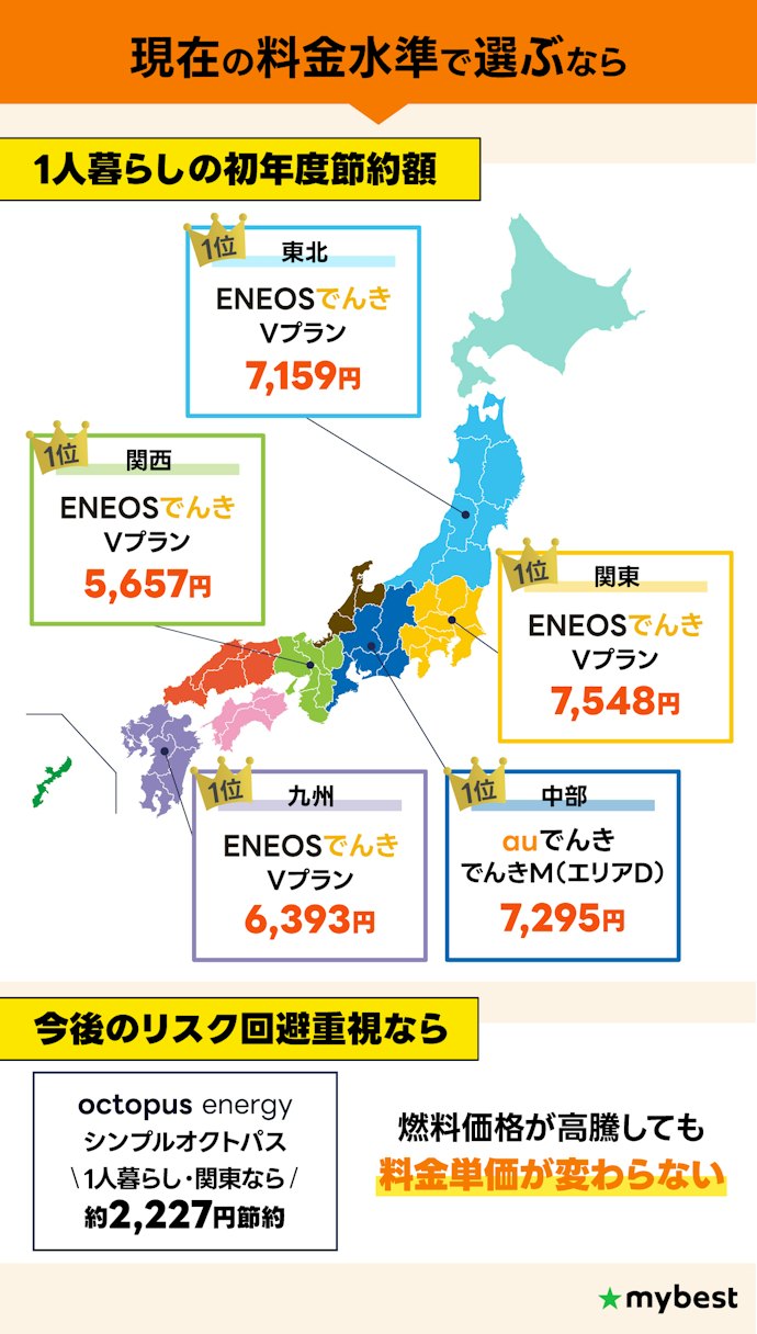 1人暮らし向けの最安電力会社をエリアごとに紹介!電気代高騰リスクを避けるなら、シンプルオクトパスも候補に