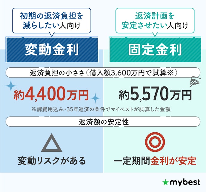 変動金利と固定金利どちらがおすすめ?