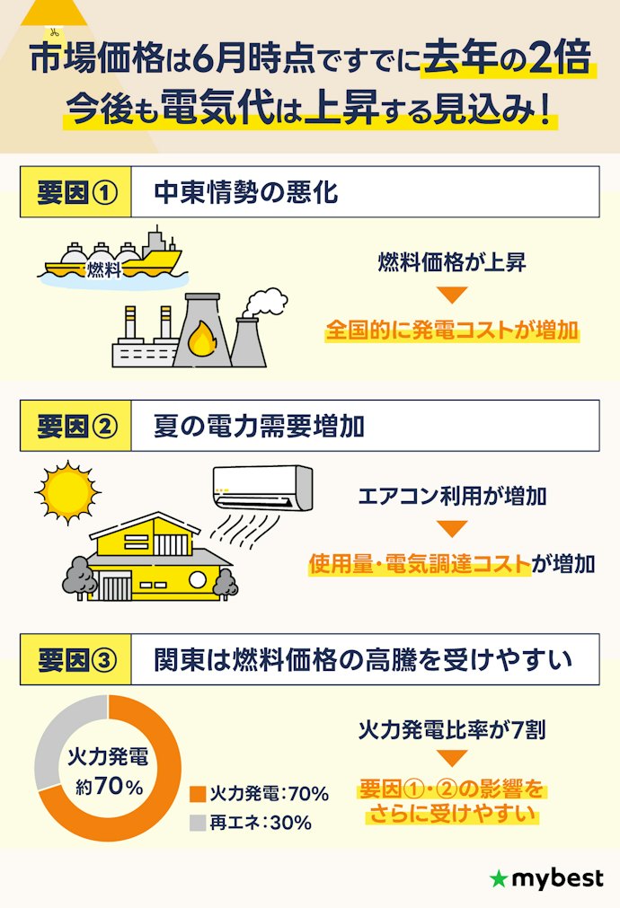 2026年夏、関東エリアの電気代はどうなる?高騰リスクを解説!