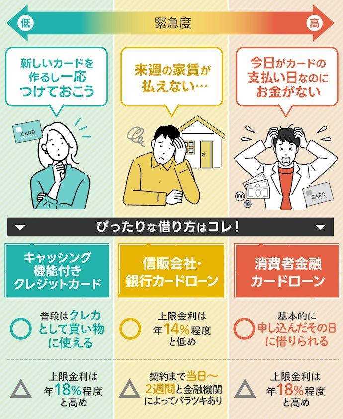 キャッシング機能付きクレカとカードローンはどちらがおすすめ?