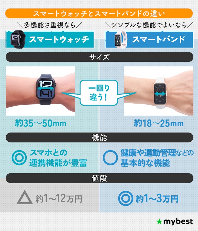 スマートバンドの魅力は?スマートウォッチと何が違うの?