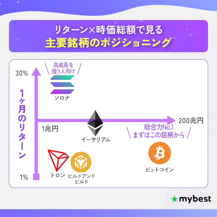 【結論】今仮想通貨を買うならビットコインがおすすめ!