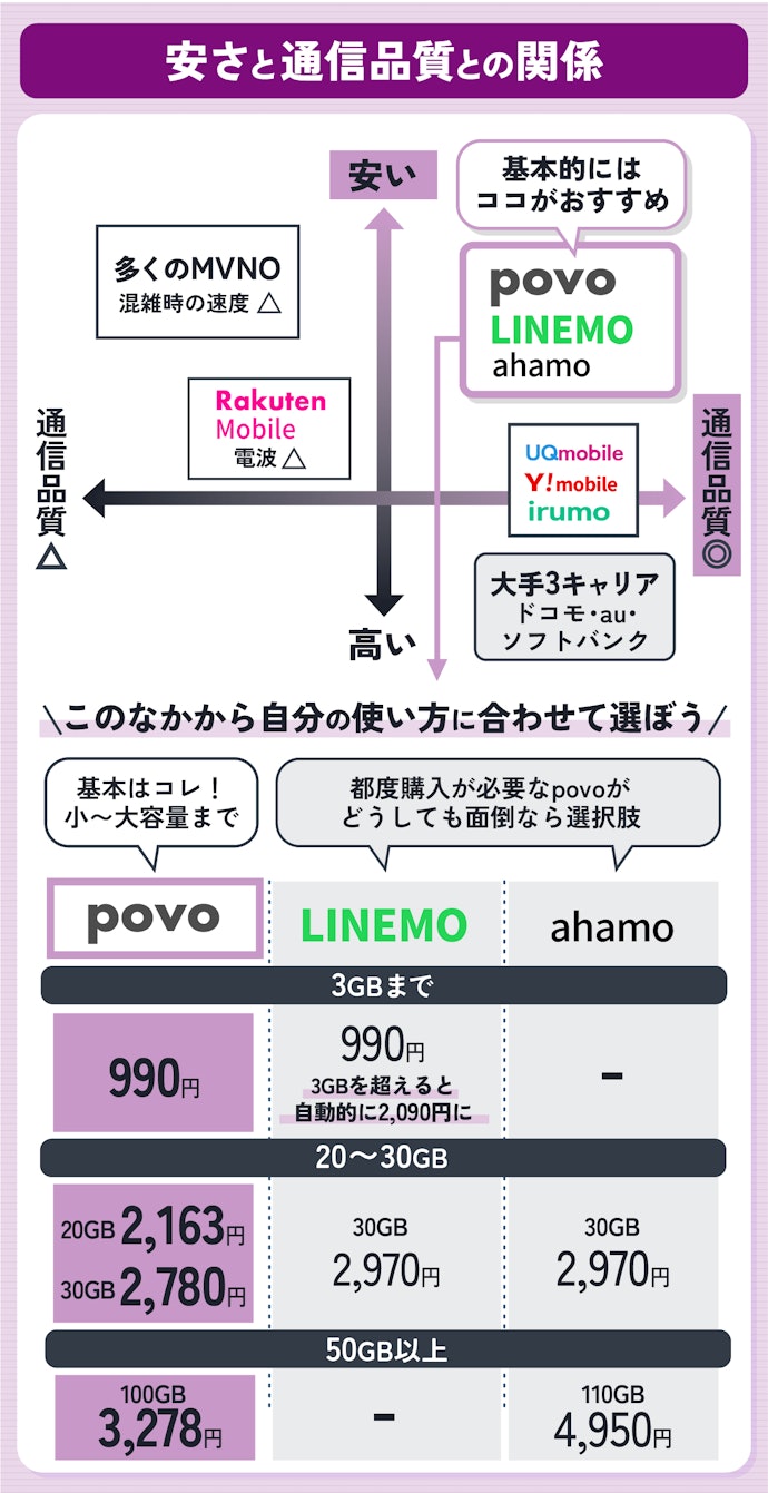 【結論】携帯会社は、料金の安さ・通信速度・つながりやすさがそろったpovoがおすすめ
