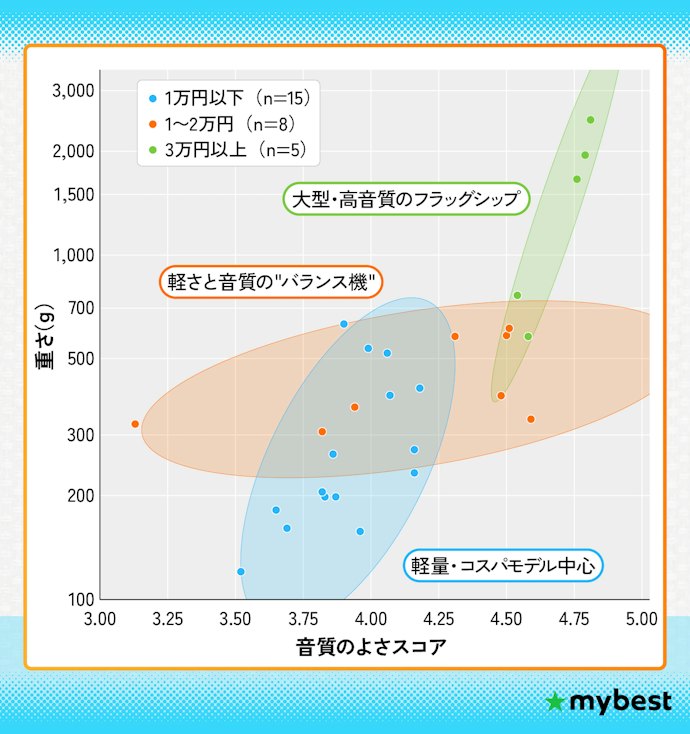 Bluetoothスピーカーは価格帯で何が変わる?最近のトレンドも紹介!