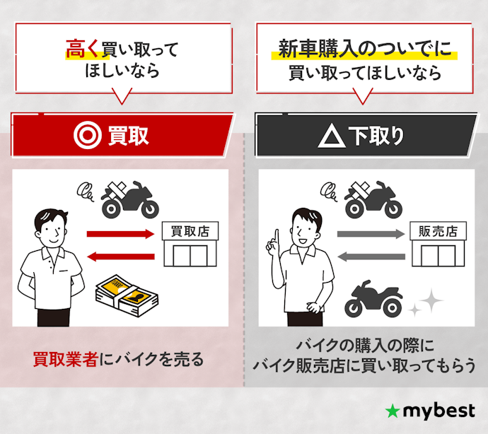 バイク買取と下取りの違いは?どっちがおすすめ?