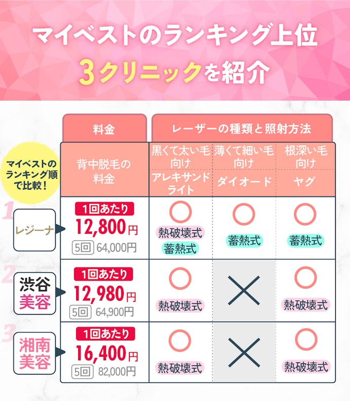 【結論】背中脱毛するなら、料金・脱毛機・通いやすさを重視してクリニックを決めよう