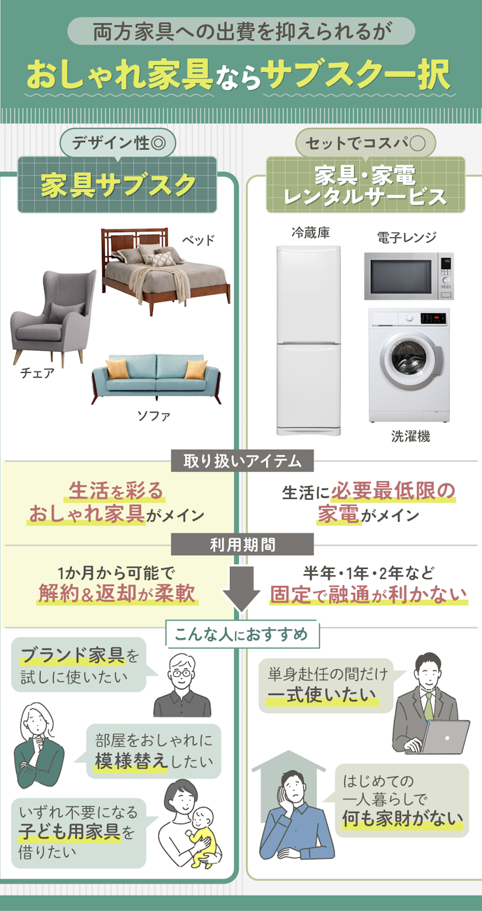 家具サブスクは家具レンタルとは取り扱い商品が異なる!おすすめなのはこんな人
