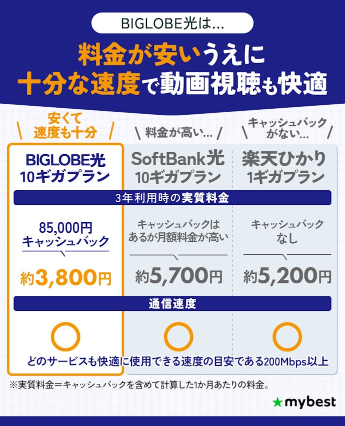 【結論】光回線をとにかく安く使うなら、光コラボのBIGLOBE光がおすすめ