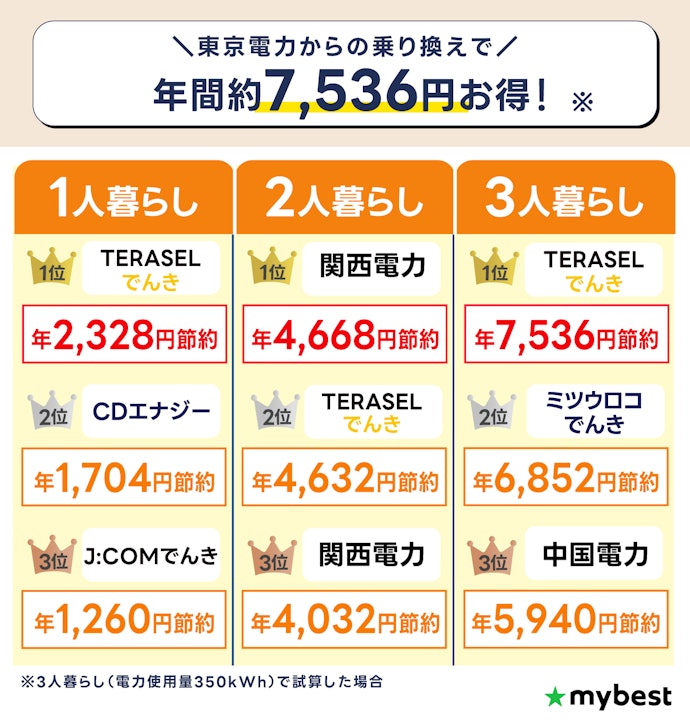 【2026年5月】埼玉で最安の電力会社はこちら!