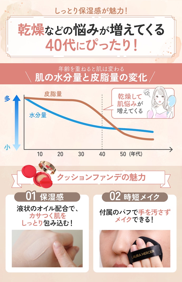 40代になると肌はどう変わる?クッションファンデは合うの?