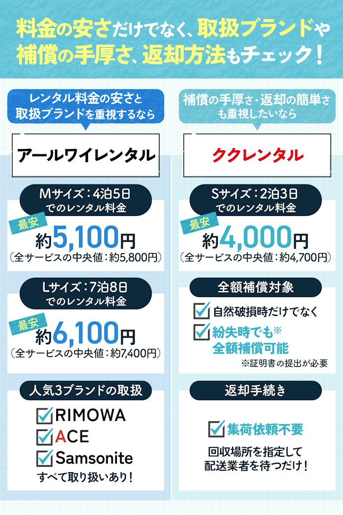 【結論】安さとブランド重視ならアールワイレンタル、補償や返却の簡単さも重視するならククレンタルがおすすめ!