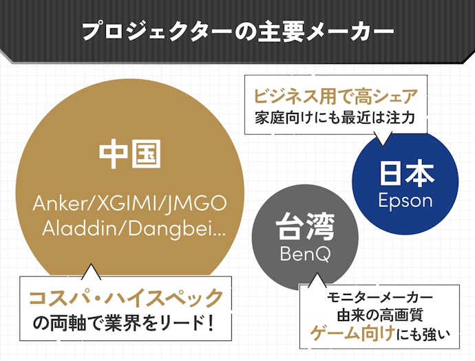 プロジェクター主要メーカーも押さえよう!中華メーカーが牽引