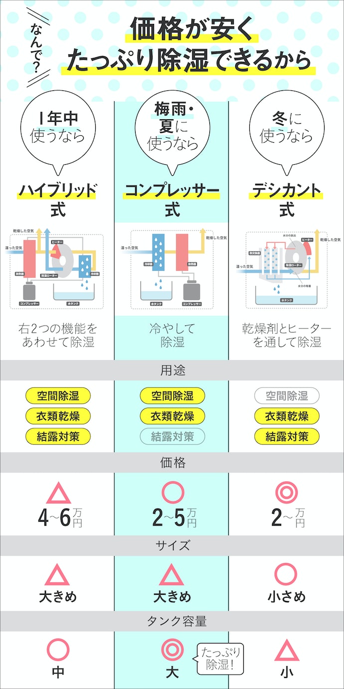 コンプレッサー式なのでデシカント式に比べて電気代がかからないのでオススメ デシカント式除湿機のおすすめ9選！コンプレッサー式との違いや