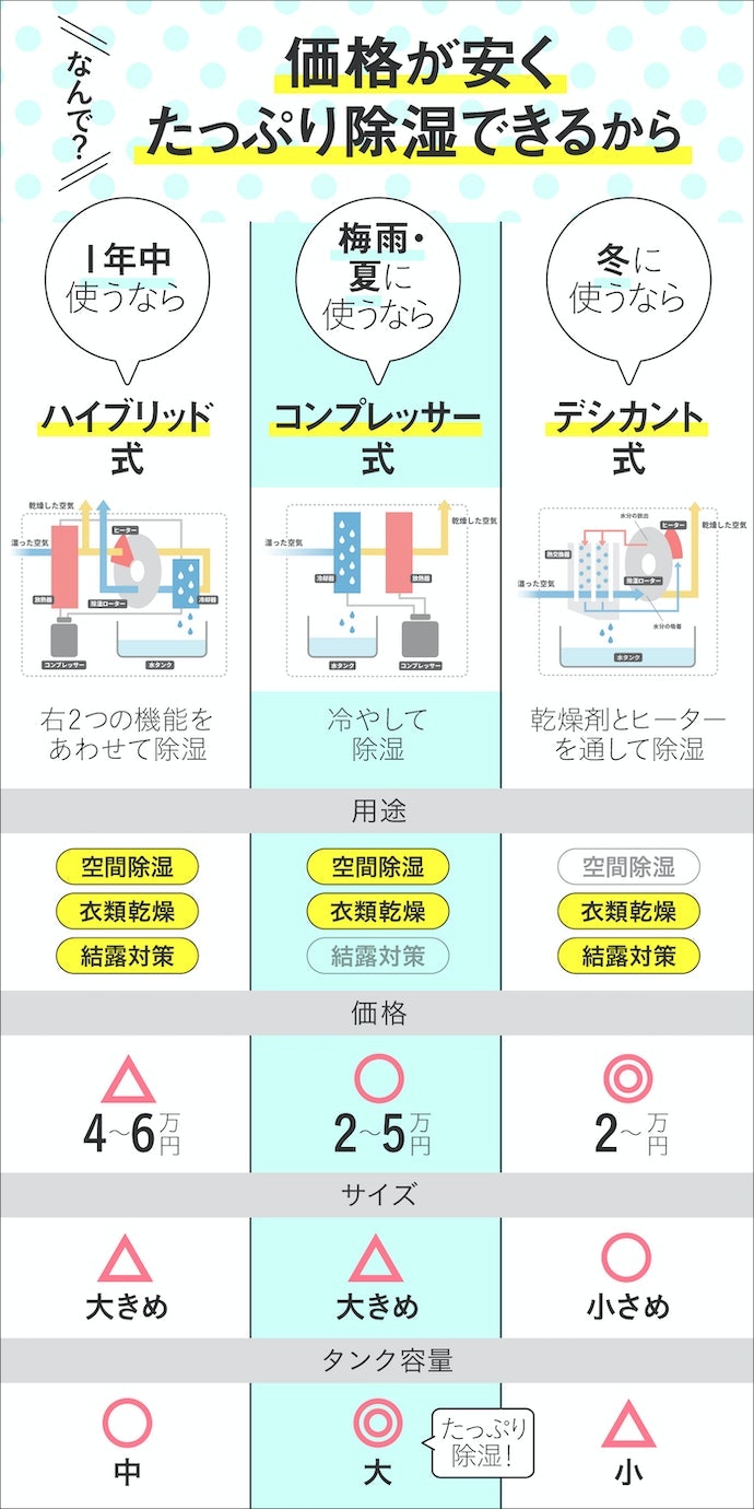 コンプレッサー除湿機とは?デシカント式との違いは?