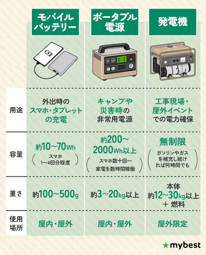 モバイルバッテリー・発電機との違いは?