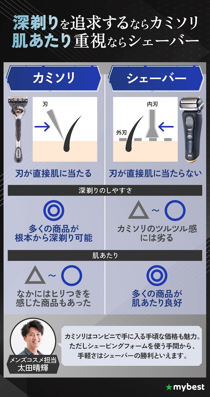 カミソリとシェーバー、どっちがよいの?