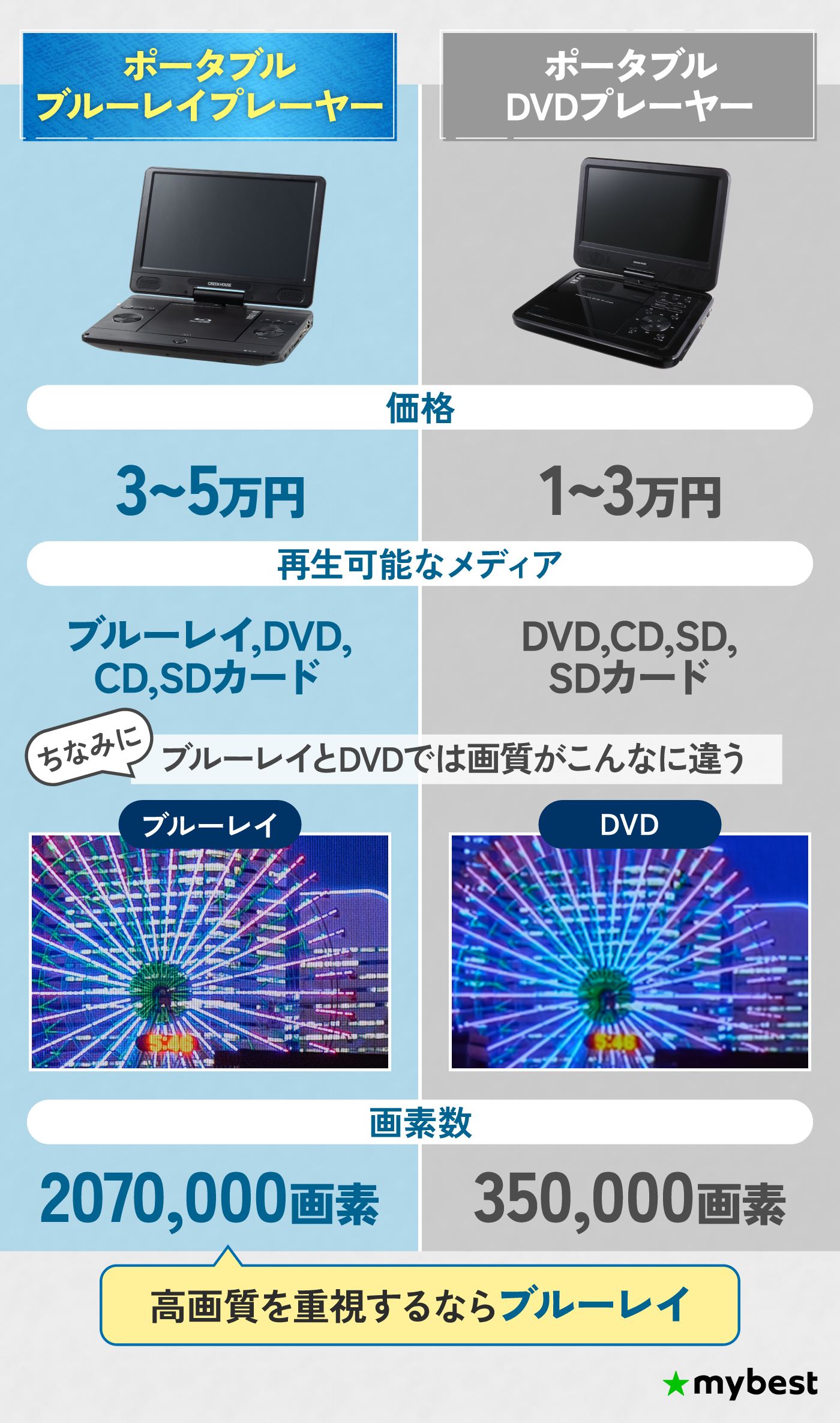 ブルーレイ再生 ポータブルdvd プレーヤー ブルーレイ BLUEDOT 10