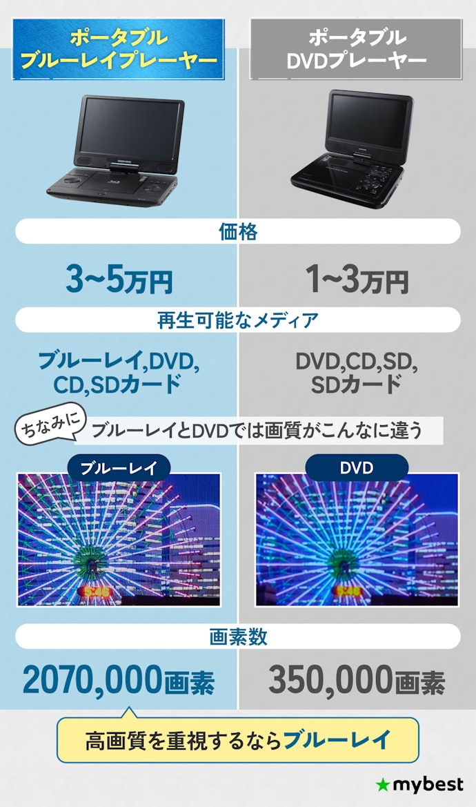 ポータブルブルーレイプレーヤーの魅力は?DVDとは何が違うの?